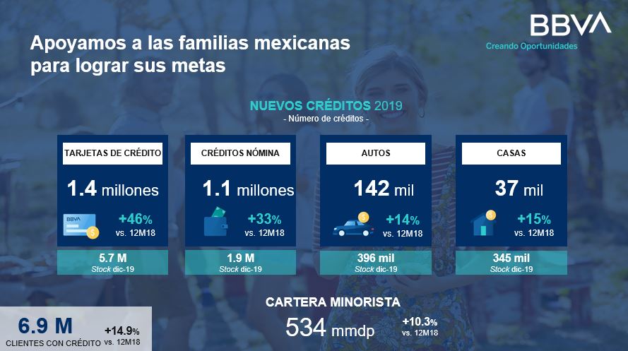 Cartera de Credito Resultados BBVA México 4T19 Cartera de Credito Resultados BBVA México 4T19