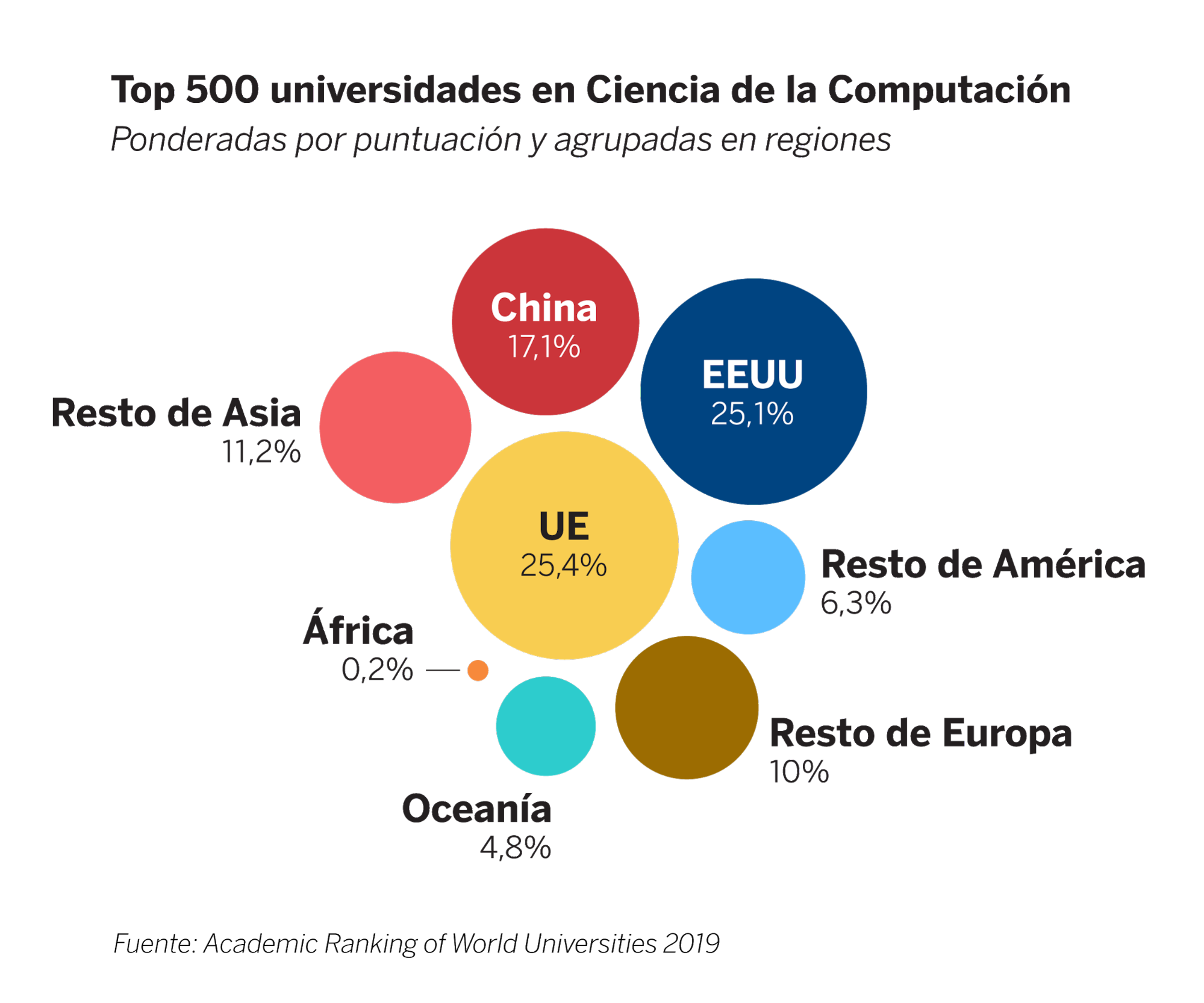 Estas son las mejores universidades del mundo en ciencias de la computación