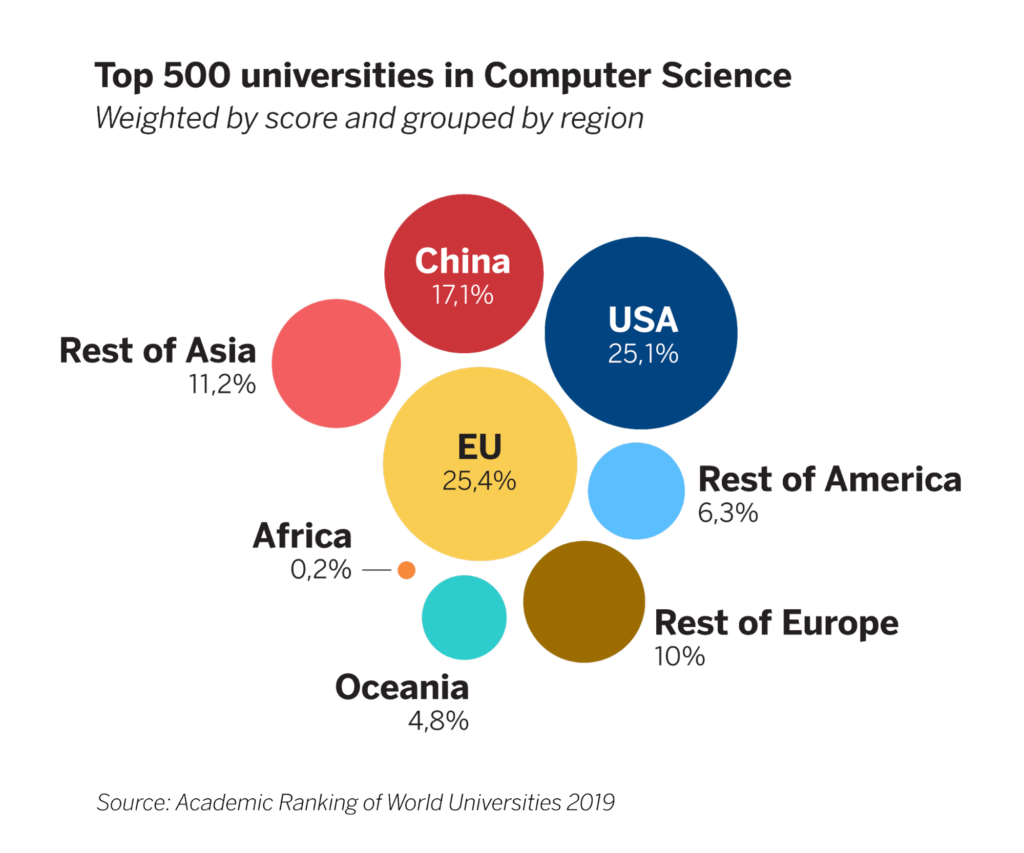 These are the best universities in the world in computer science | BBVA