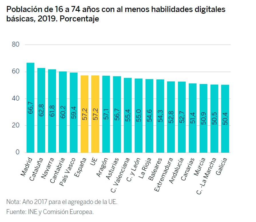 Población de 16 a 74 años con al menos habilidades digitales básicas, 2019_Esenciales_FBBVA Población de 16 a 74 años con al menos habilidades digitales básicas, 2019_Esenciales_FBBVA