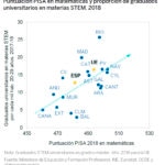 Puntuación PISA en matemáticas y proporción de graduados universitarios en materias STEM, 2018_Esenciales_FBBVA