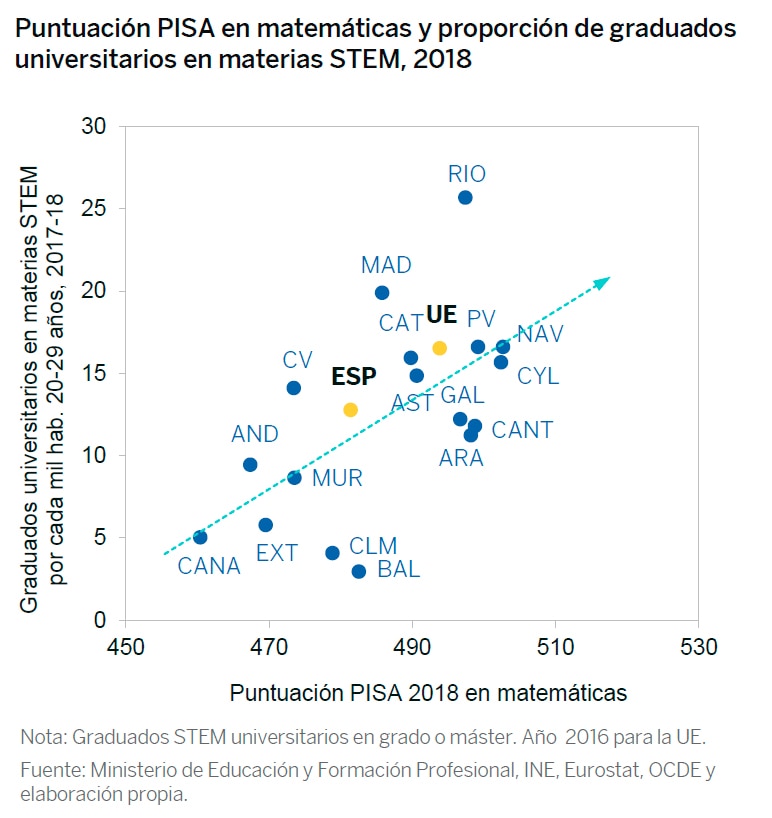 Puntuación PISA en matemáticas y proporción de graduados universitarios en materias STEM, 2018_Esenciales_FBBVA Puntuación PISA en matemáticas y proporción de graduados universitarios en materias STEM, 2018_Esenciales_FBBVA