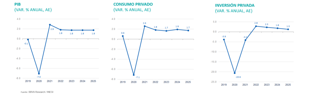 PIB, Consumo e Inversión México Situación México 2T2020 PIB, Consumo e Inversión México Situación México 2T2020
