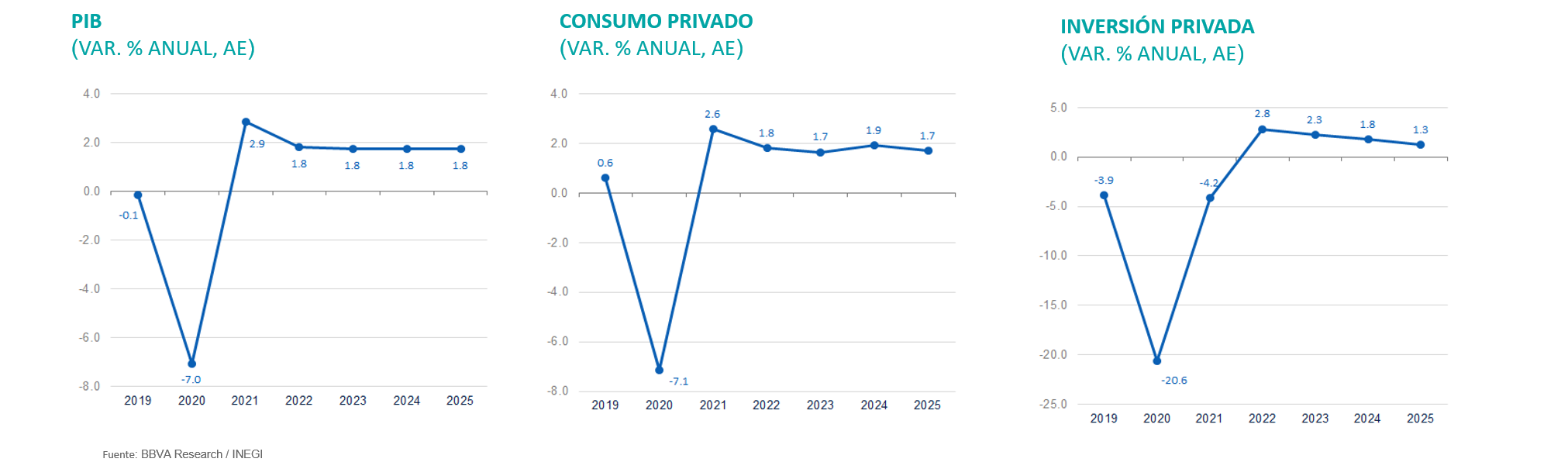 PIB, Consumo e Inversión México Situación México 2T2020
