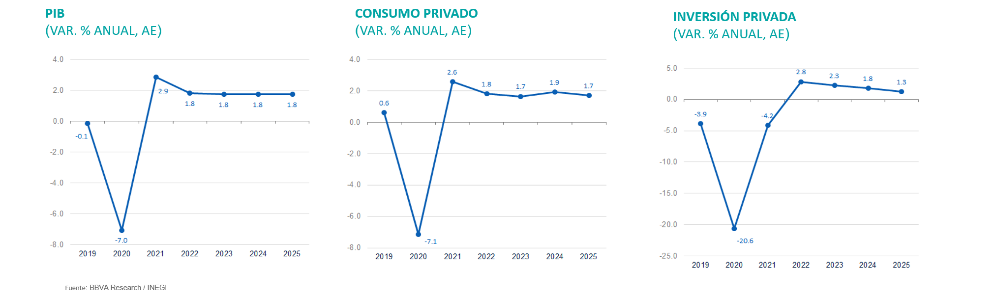 PIB, Consumo e Inversión México Situación México 2T2020 PIB, Consumo e Inversión México Situación México 2T2020