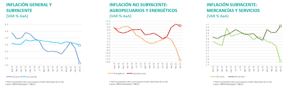 INFLACION México Situación México 2T2020 INFLACION México Situación México 2T2020