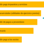 Cómo prevén financiarse los emprendedores de América Latina