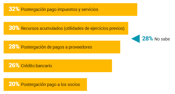 Cómo prevén financiarse los emprendedores de América Latina Cómo prevén financiarse los emprendedores de América Latina