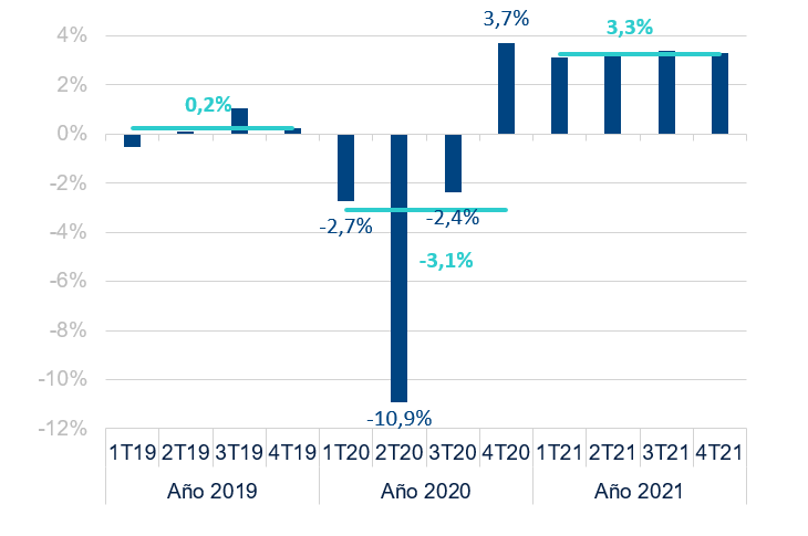 PIB trimetral de Uruguay, proyecciones de BBVA Research