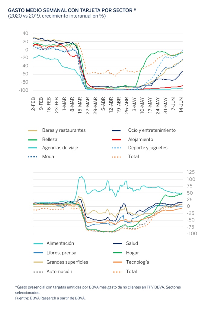 La entrada en fase 2 de Madrid y Barcelona impulsó la recuperación del consumo en toda España 2