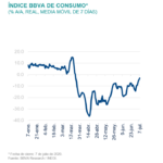 Indice Consumo BBVA Situación México 3T2020