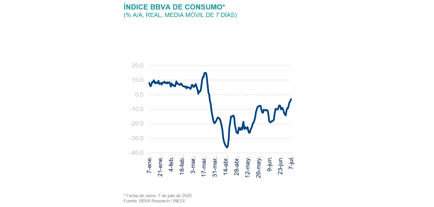 Indice Consumo BBVA Situación México 3T2020 Indice Consumo BBVA Situación México 3T2020