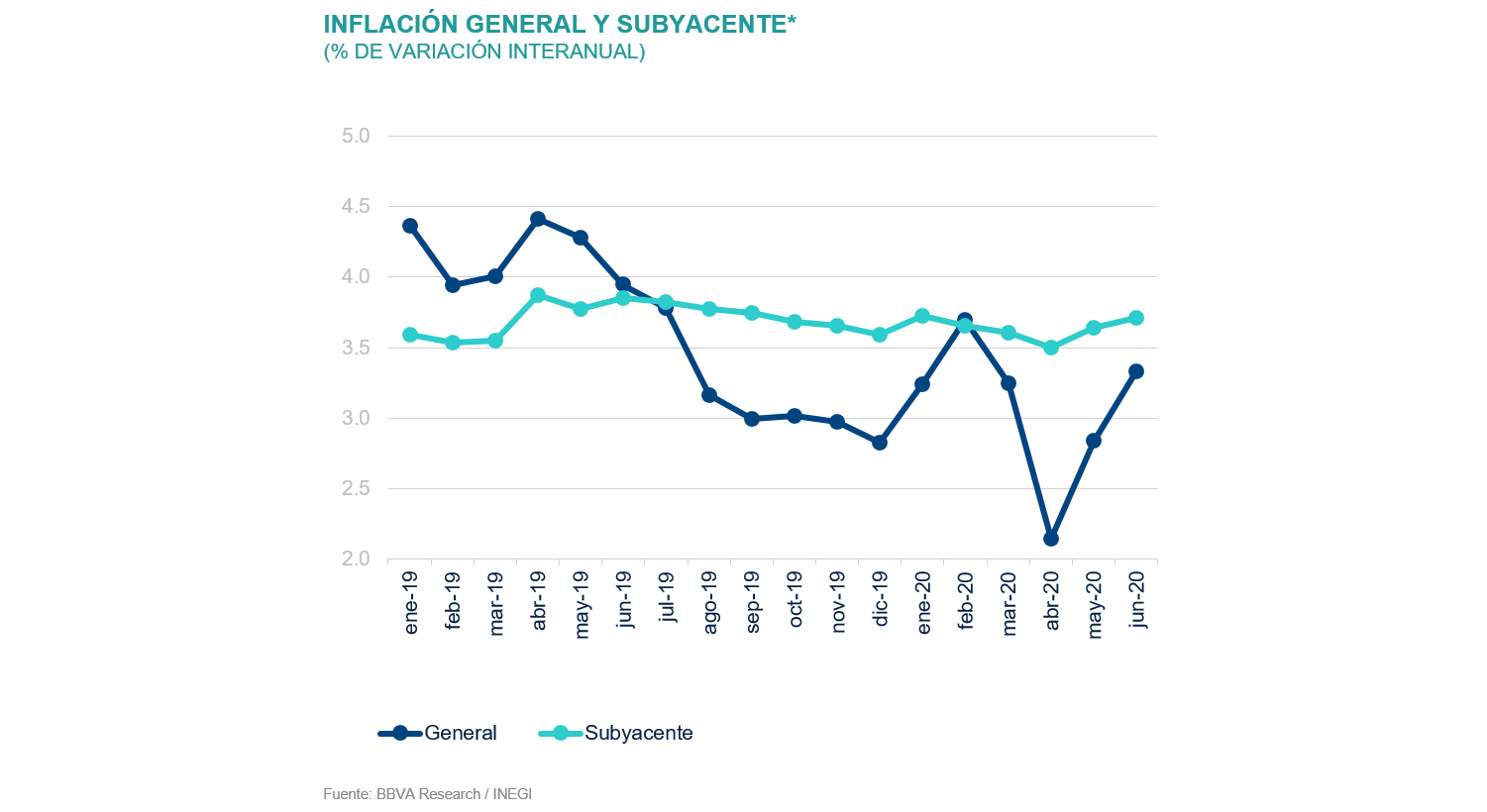 Inflacion General Situación México 3T2020 Inflacion General Situación México 3T2020
