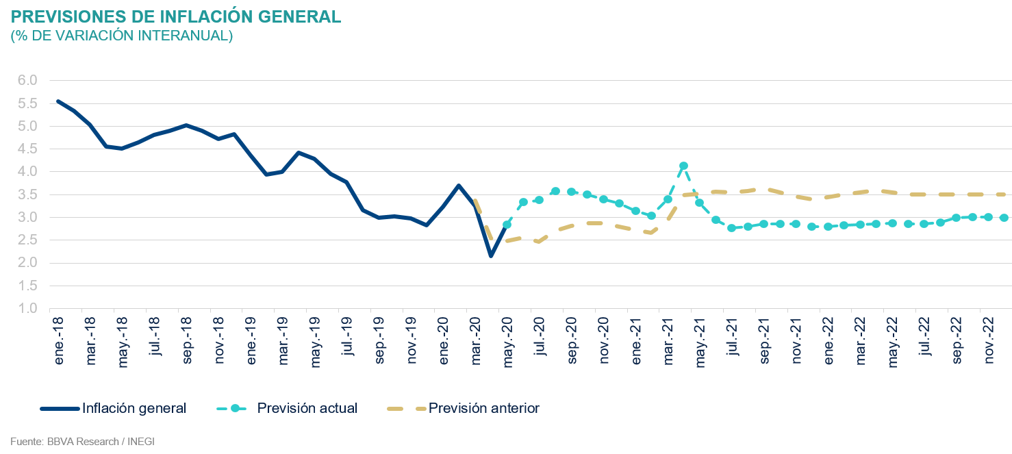 PRevision inflacion general Situación México 3T2020 PRevision inflacion general Situación México 3T2020