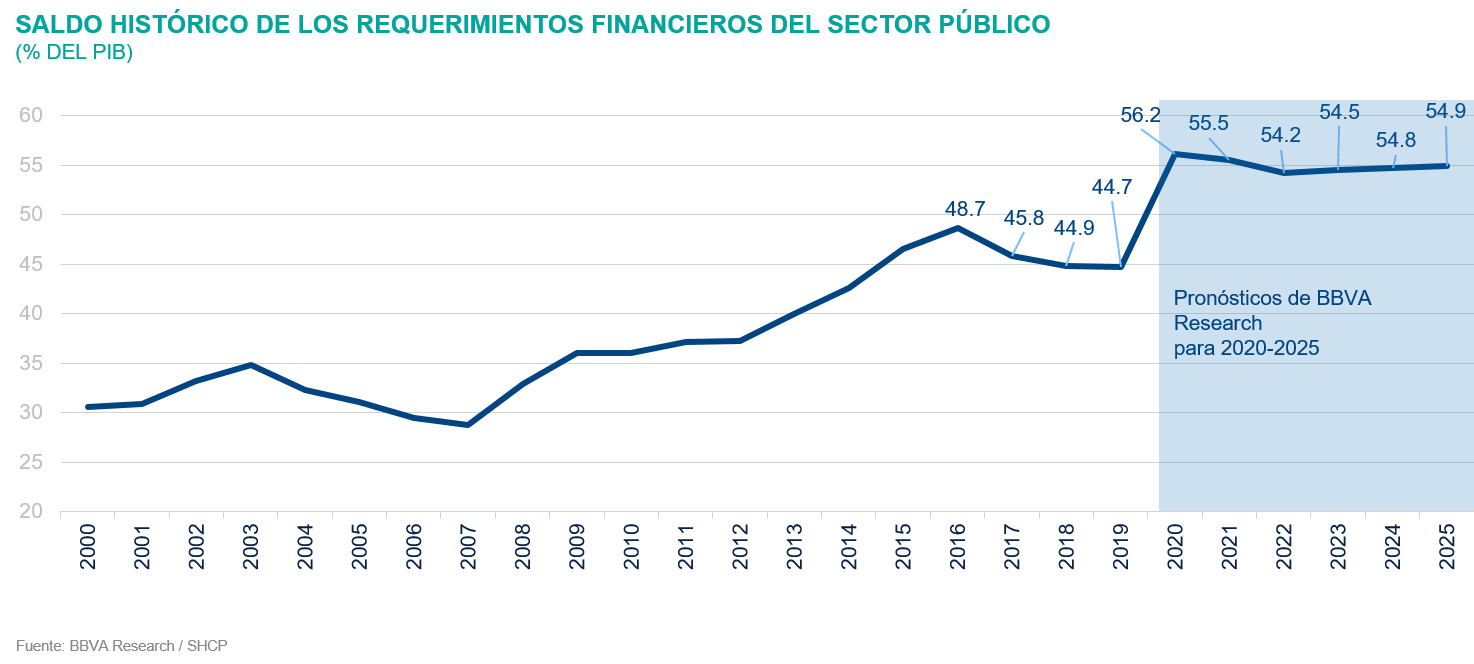 Saldo Historico BBVA Situación México 3T2020 Saldo Historico BBVA Situación México 3T2020