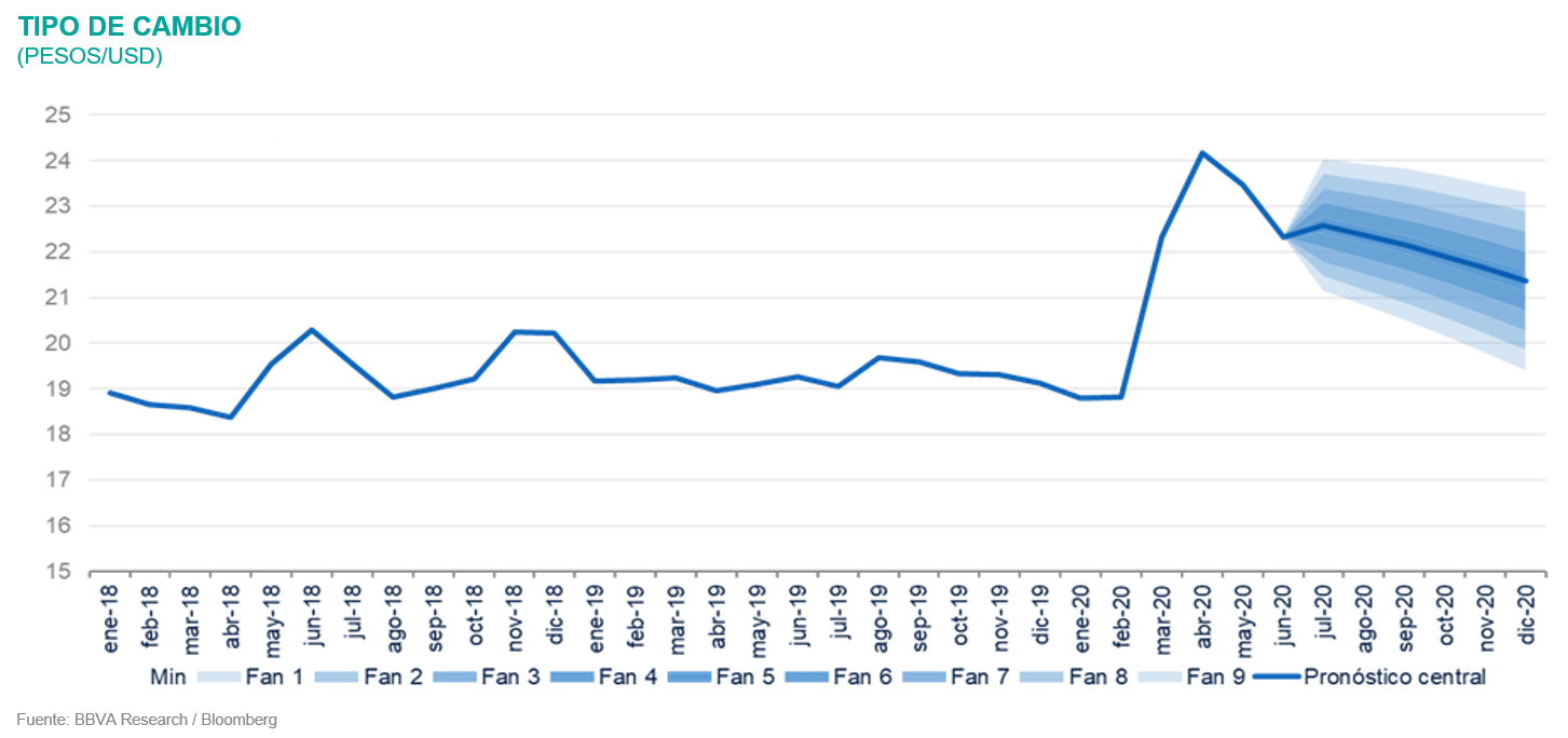 Tipo de cambio Situación México 3T2020 Tipo de cambio STipo de cambio Situación México 3T2020ituación México 3T2020