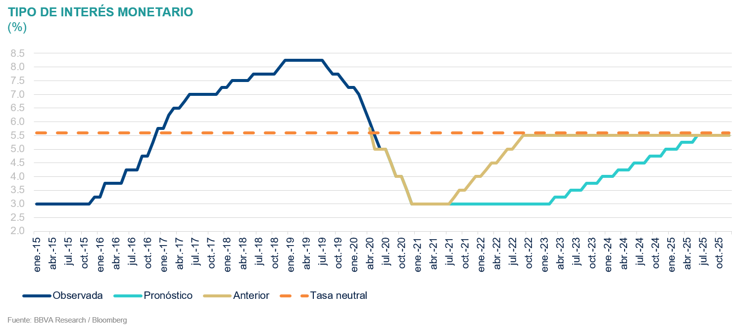 Tipo de interes monetario Situación México 3T2020 Tipo de interes monetario Situación México 3T2020
