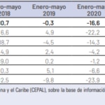 América Latina -Exportaciones según destino, cifras de la Cepal