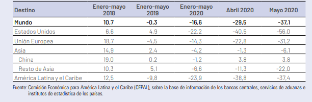 América Latina -Exportaciones según destino, cifras de la Cepal América Latina -Exportaciones según destino, cifras de la Cepal