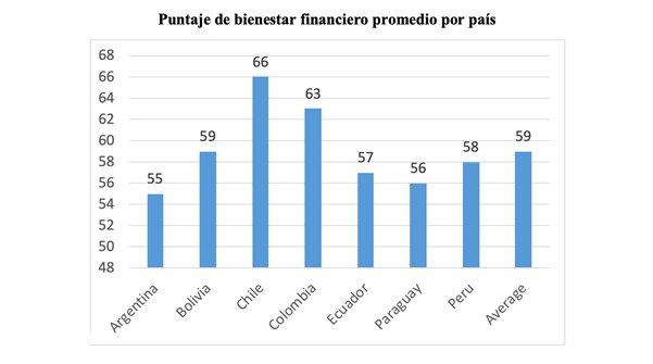 Indice de bienestar financiero América del Sur Indice de bienestar financiero América del Sur