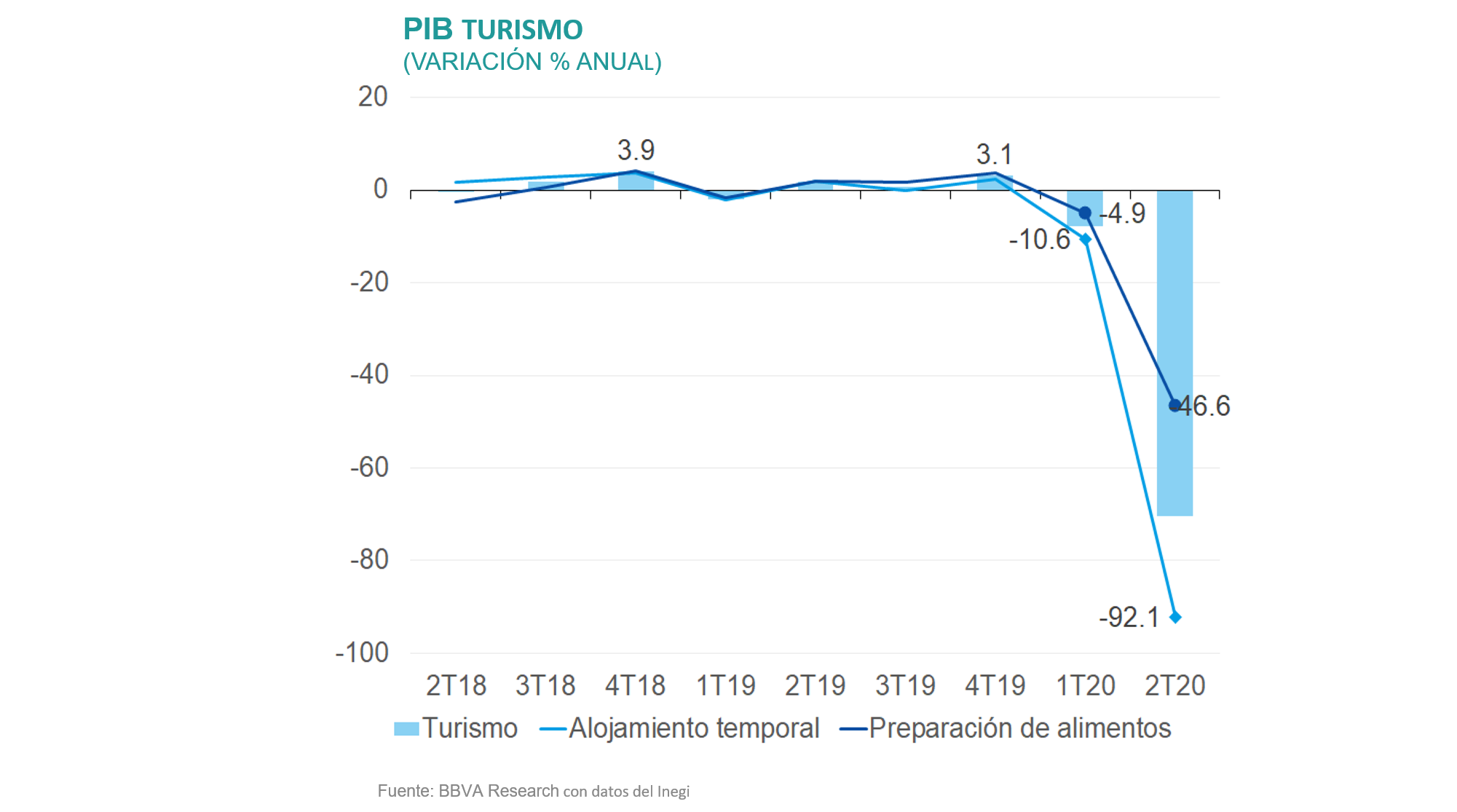 _SITREG_1_PIB Turismo _SITREG_1_PIB Turismo