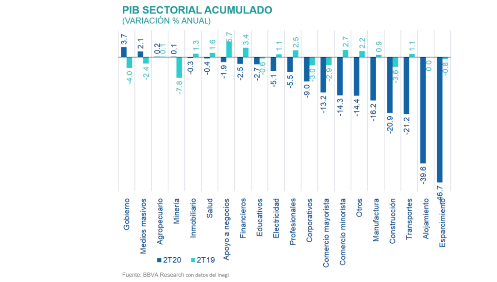 Situacion Regional PIB Sectorial Acumulado 2s2020