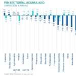 Situacion Regional PIB Sectorial Acumulado 2s2020