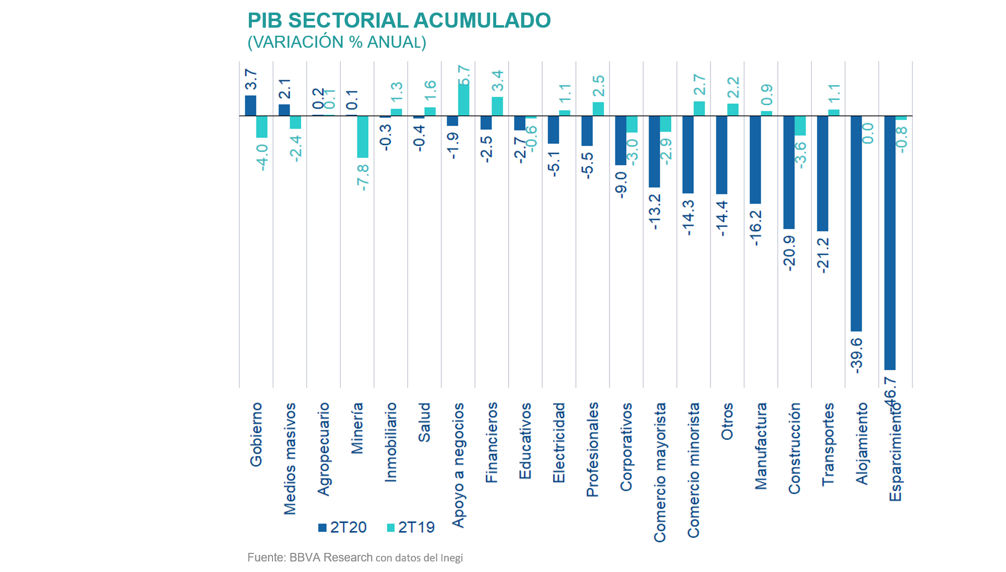 Situacion Regional PIB Sectorial Acumulado 2s2020 Situacion Regional PIB Sectorial Acumulado 2s2020
