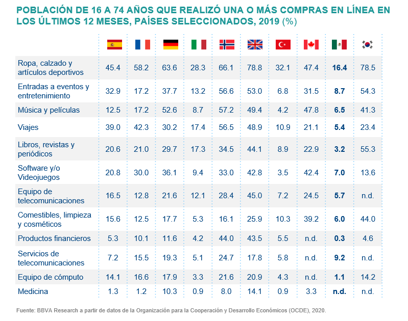 economia sin contacto población por edad e-commerce Mx economia sin contacto población por edad e-commerce Mx