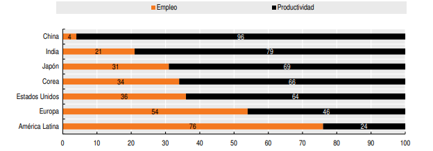 Contribución del empleo y la productividad en el PIB Contribución del empleo y la productividad en el PIB