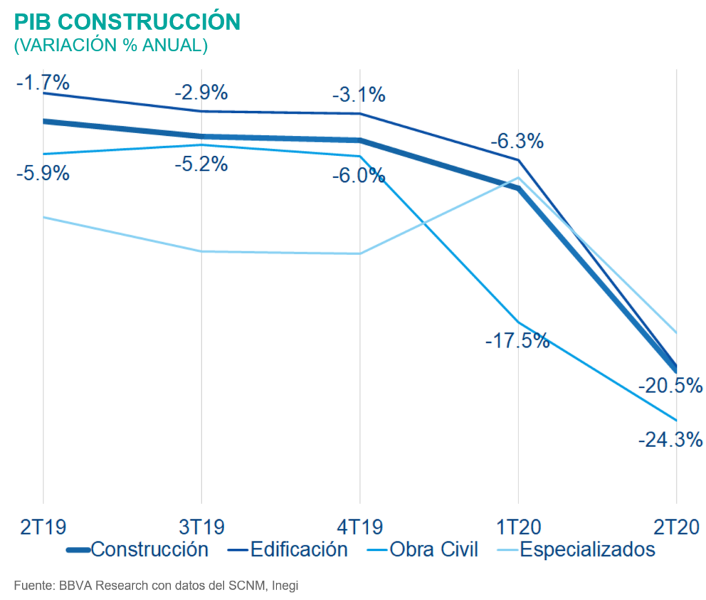 SituacionInmobiliaria_PIBConstruccion SituacionInmobiliaria_PIBConstruccion