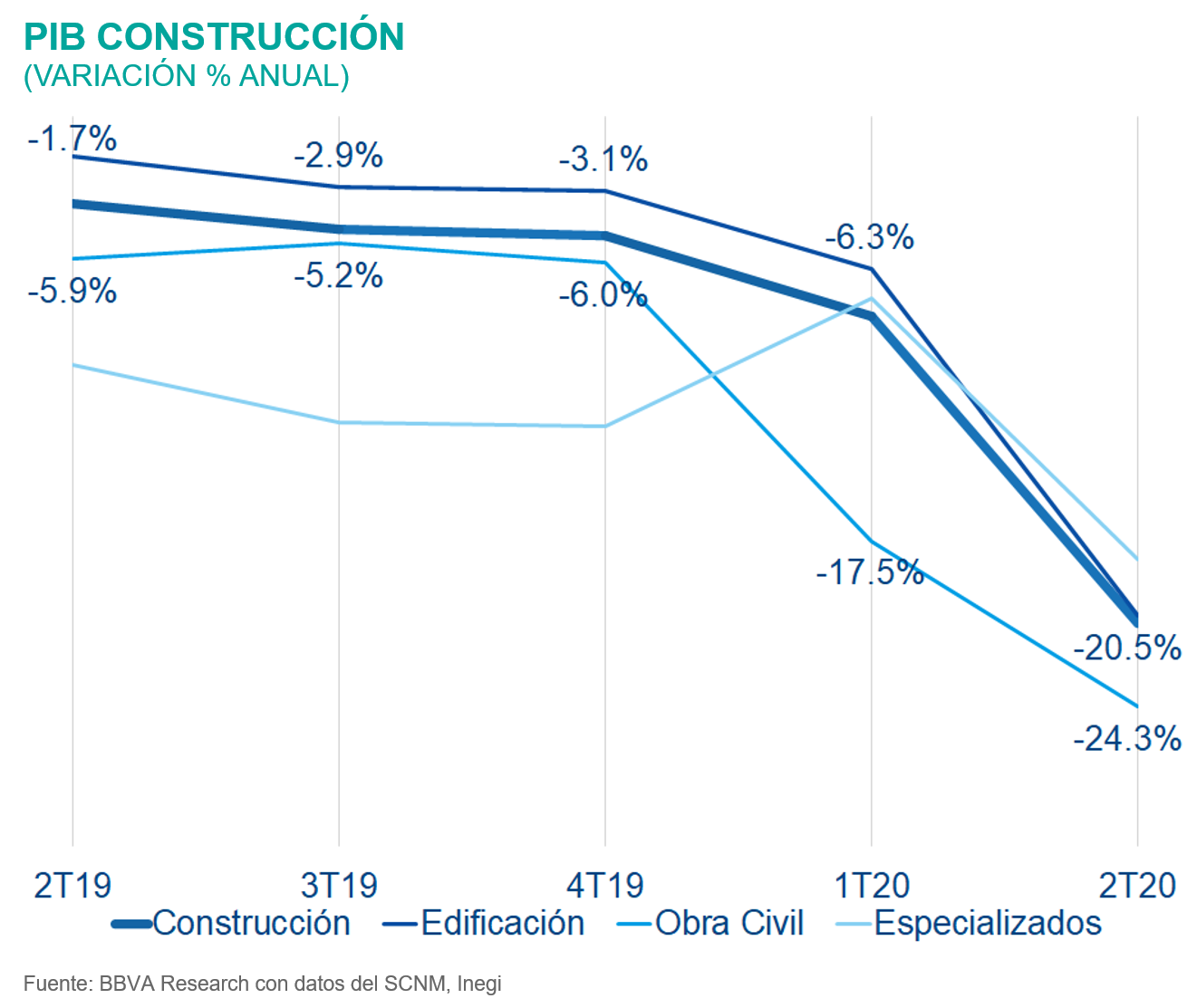 SituacionInmobiliaria_PIBConstruccion SituacionInmobiliaria_PIBConstruccion