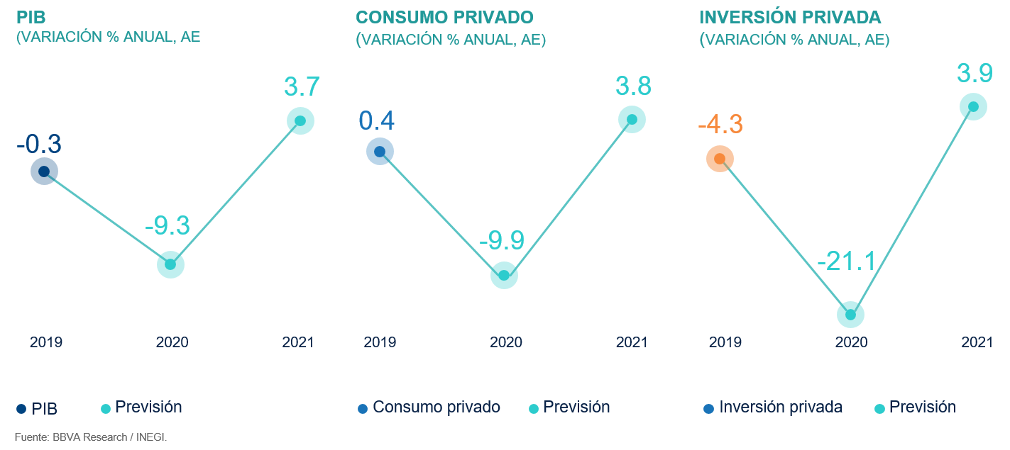 Situacion México 3T previsiones