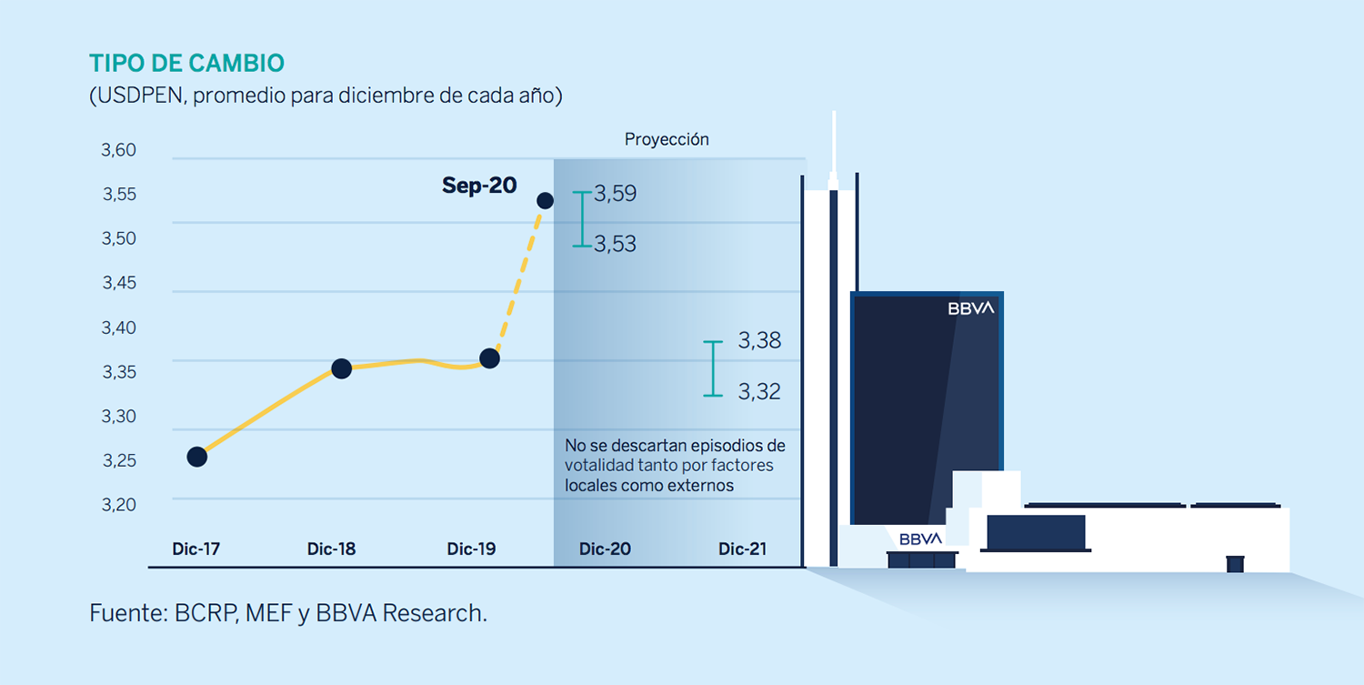 Tipo de cambio BBVA Research Peru