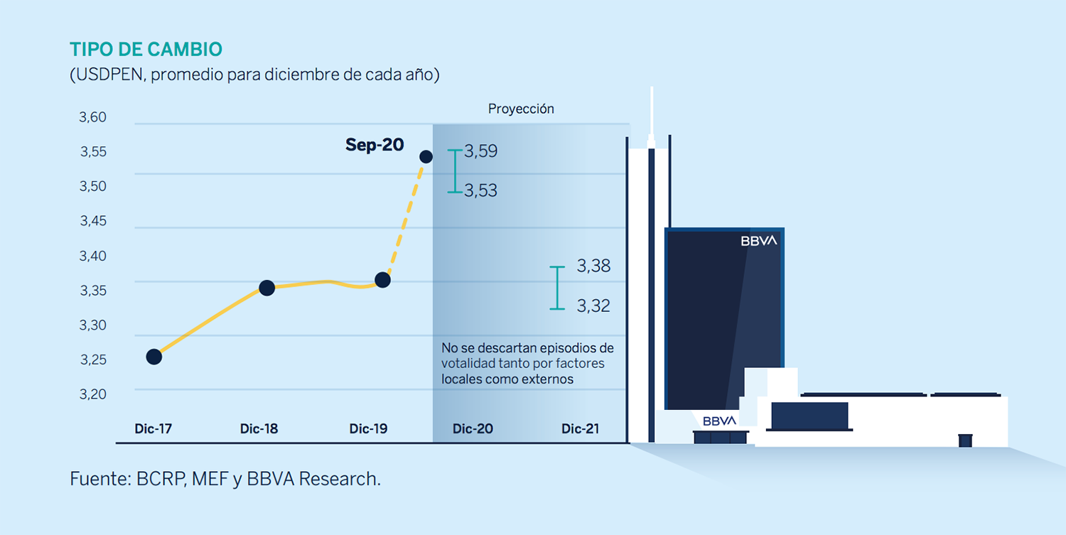 Tipo de cambio BBVA Research Peru Tipo de cambio BBVA Research Peru