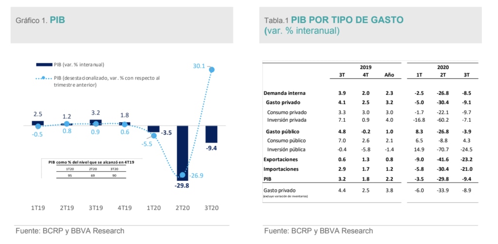 BBVA Research rebote de la actividad económica peruana
