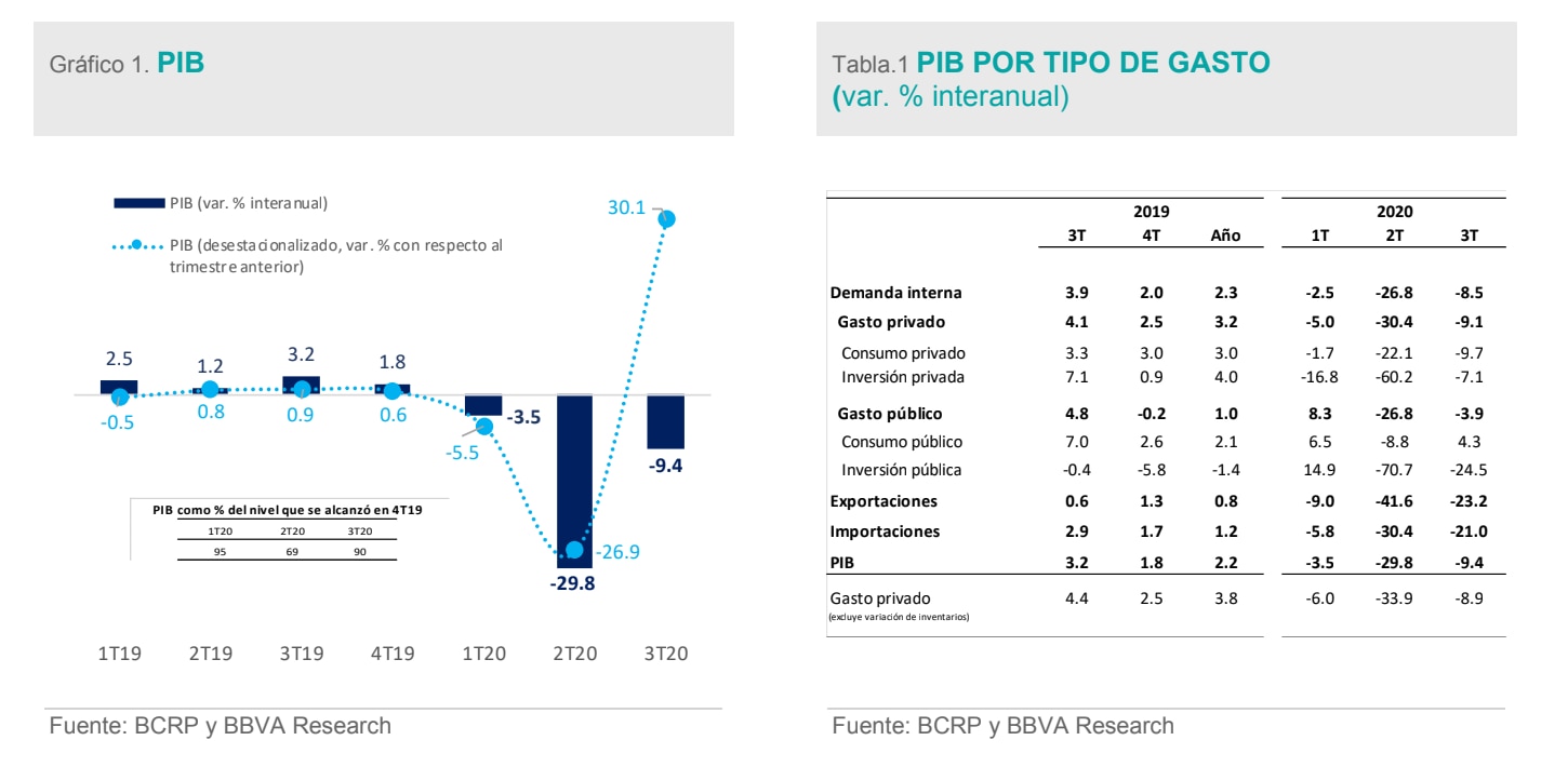 BBVA Research rebote de la actividad económica peruana