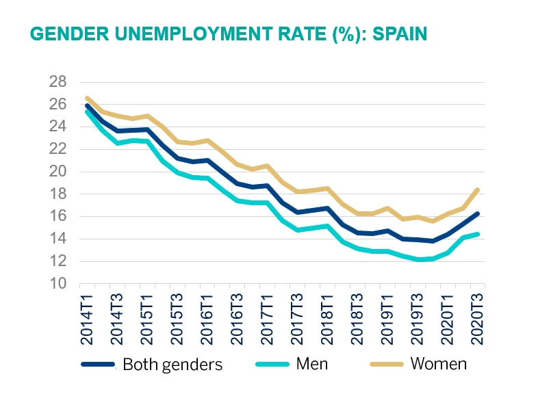 why is youth unemployment so high in spain