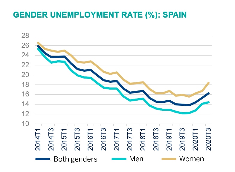 Why is youth unemployment so high in spain. Five reasons why Spain has