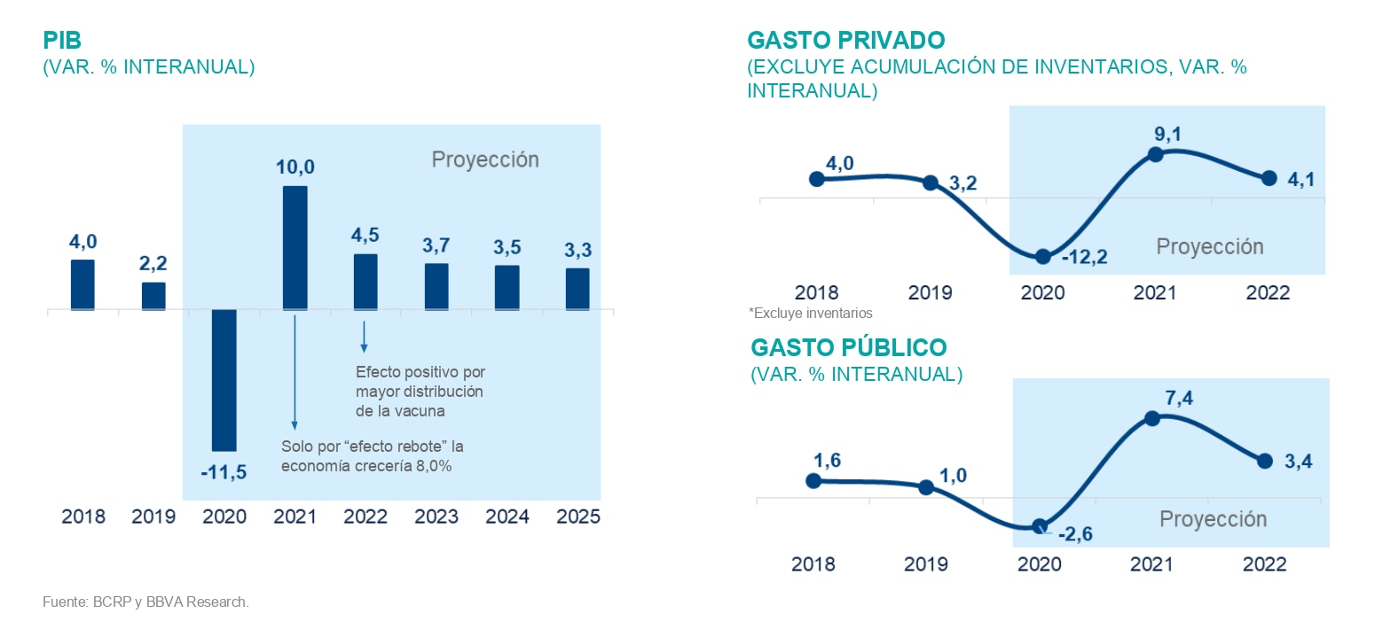 Situación Perú 2021 - BBVA Research Situación Perú 2021 - BBVA Research