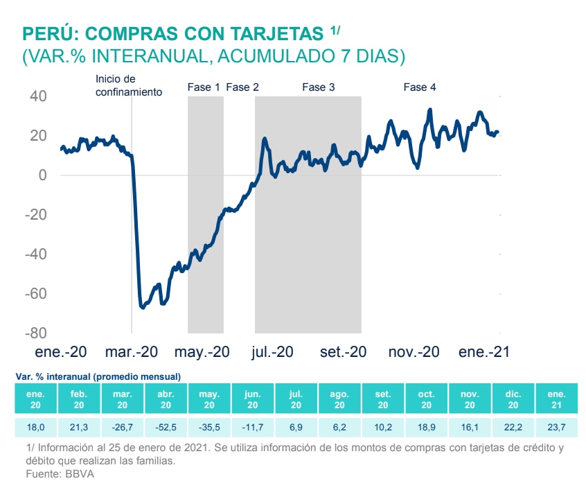 BBVA Research Perú - compras online enero 2021 BBVA Research Perú - compras online enero 2021