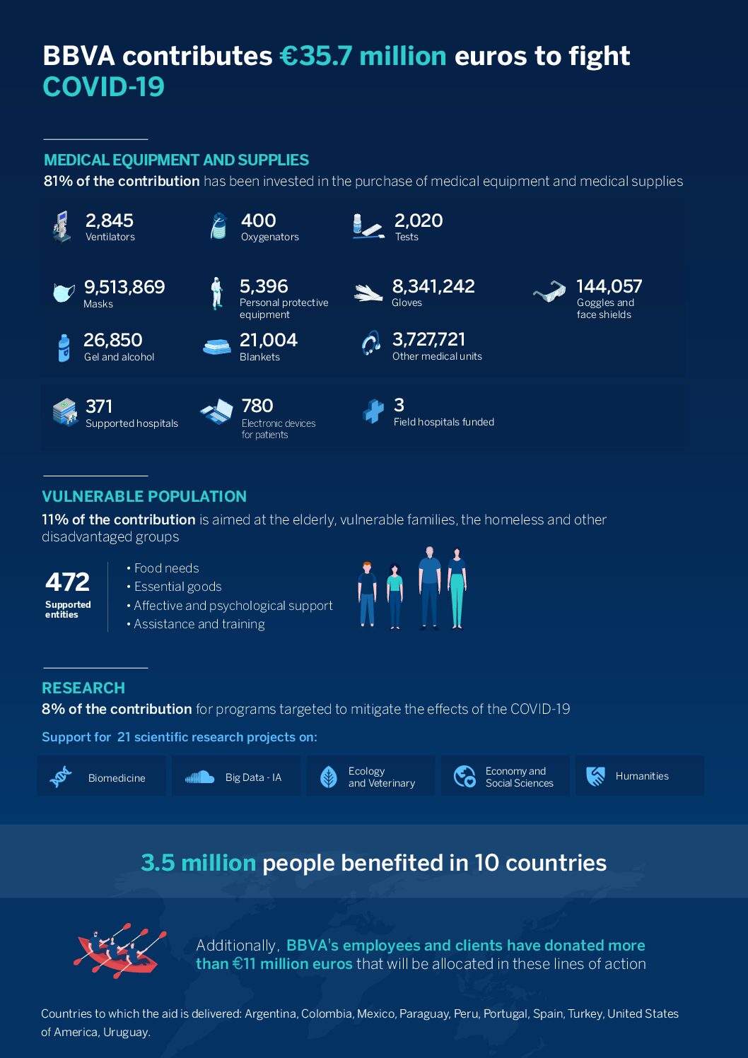 Infografia ayudas COVID BBVA - Inglés2