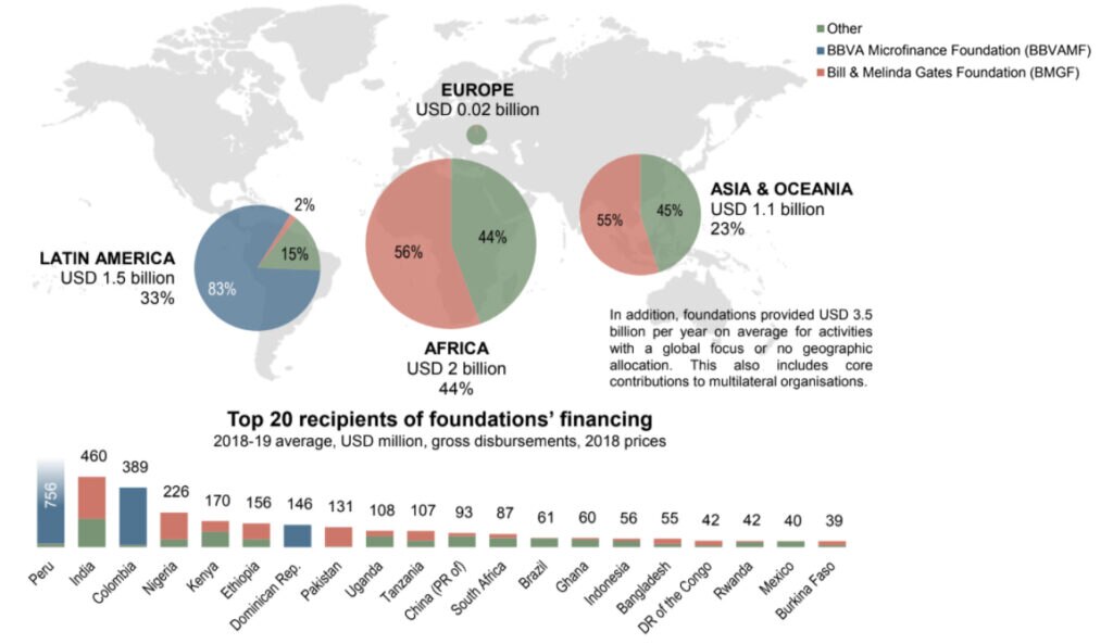 Ranking OCDE Fundación Microfinanzas BBVA