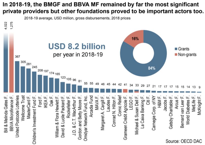 Ranking OCDE - FMBBVA contribución al desarrollo