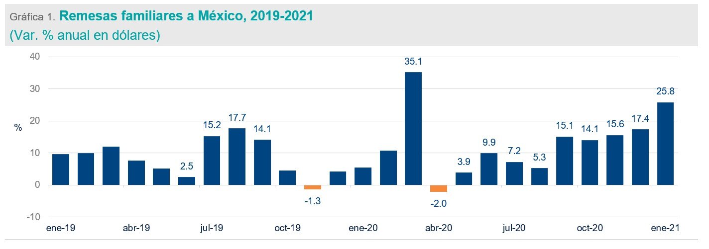 Remesas familiares a México, 2019-2021 Remesas familiares a México, 2019-2021