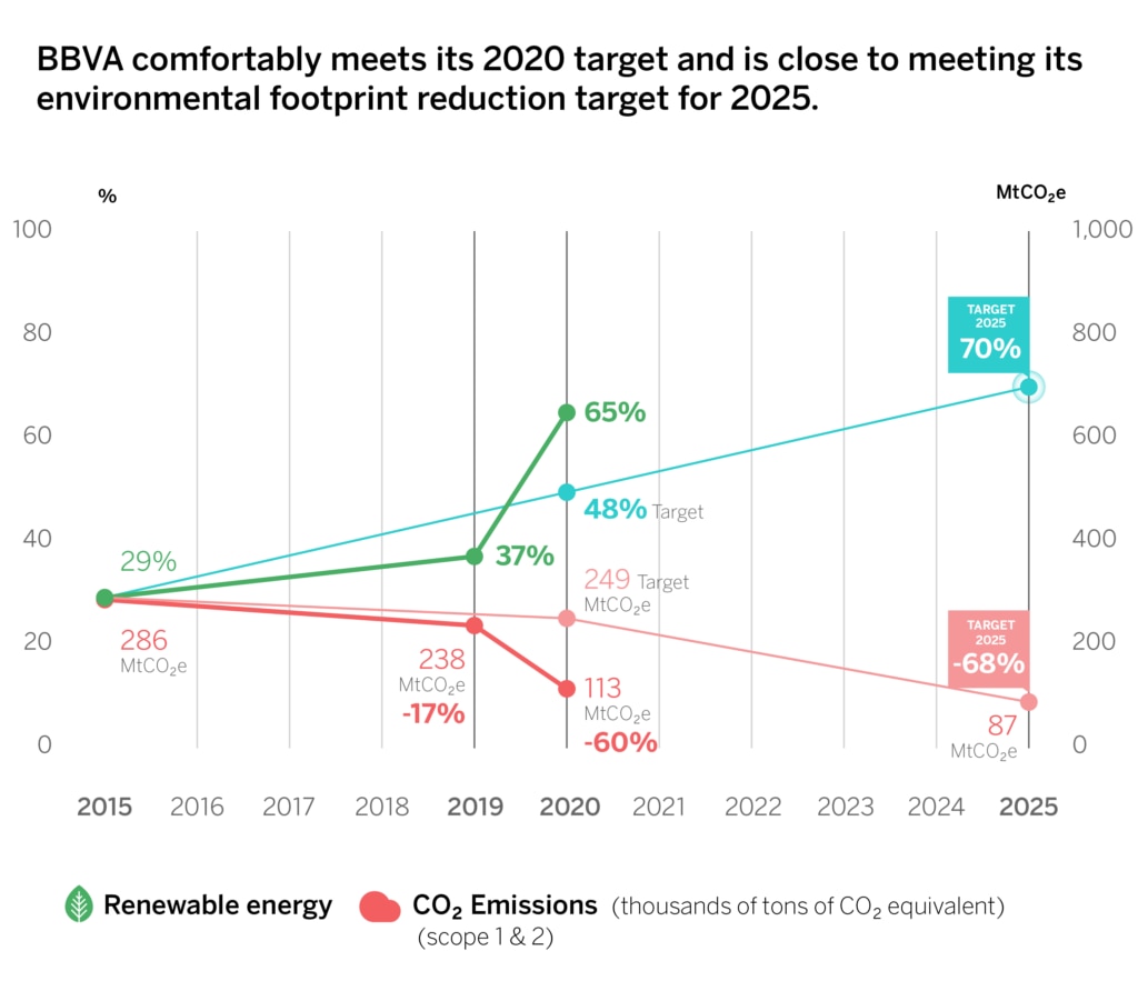 BBVA renewable energy and CO2 emissions