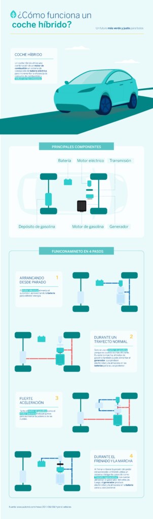 Funcionamiento-Coche-Híbrido-Sostenibilidad-BBVA Funcionamiento-Coche-Híbrido-Sostenibilidad-BBVA