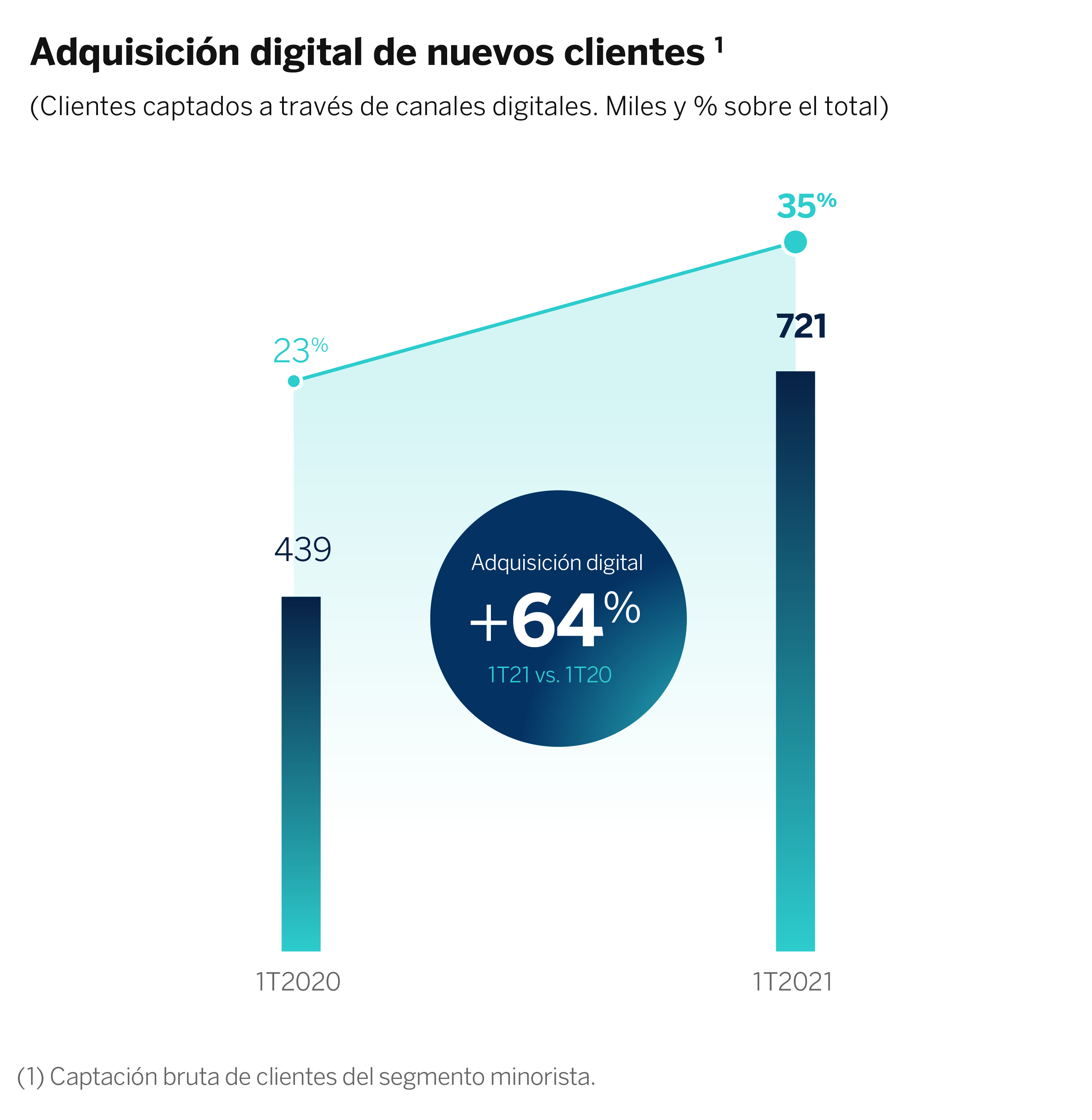 Graficos Adquisicion digital de nuevos clientes ESP