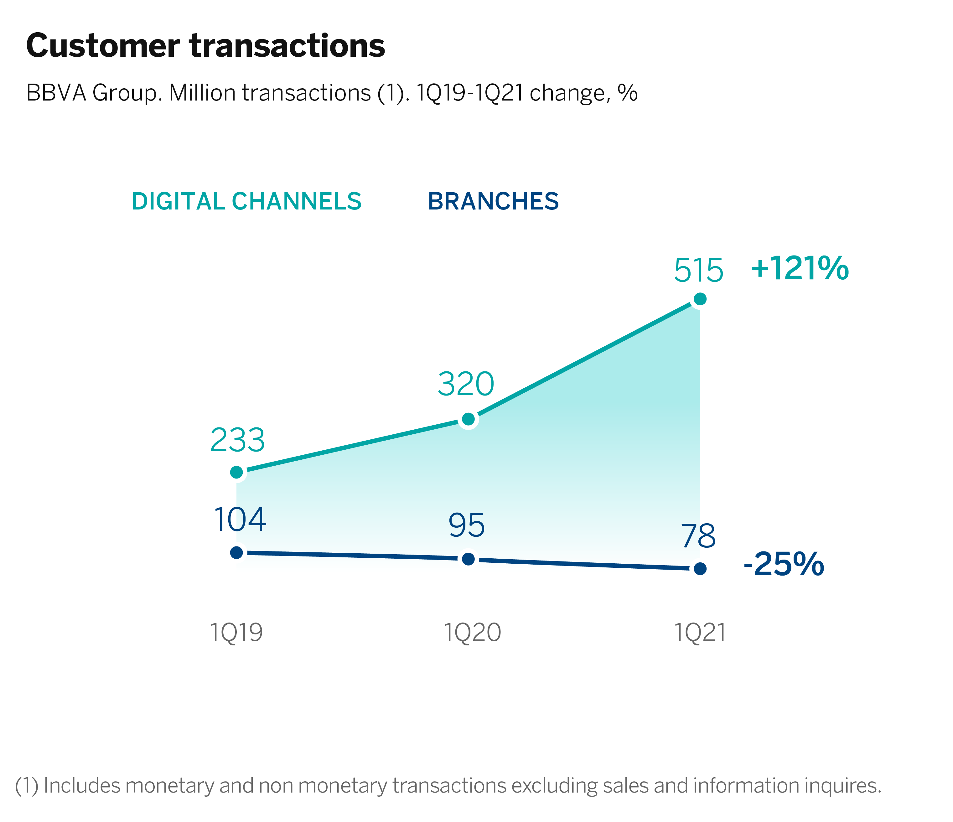 Graficos Customers transactions 1T2021-ENG_Mesa de trabajo 1 copia 2