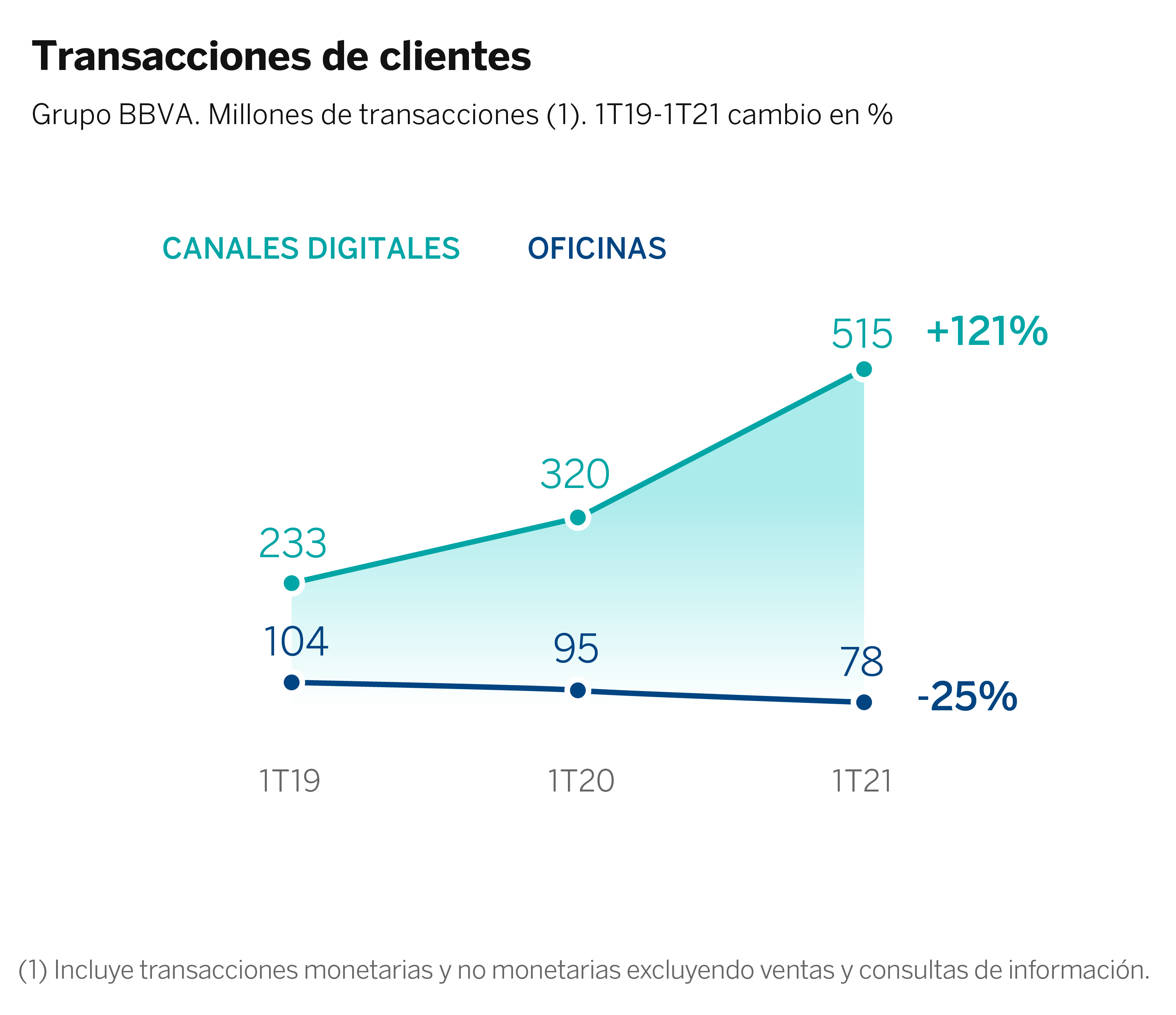 Graficos Transacciones y canales 1T2021